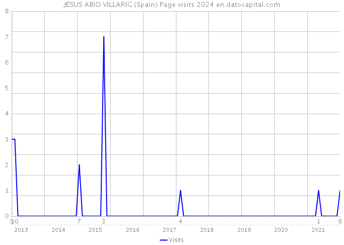 JESUS ABIO VILLARIG (Spain) Page visits 2024 