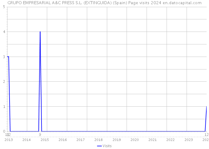 GRUPO EMPRESARIAL A&C PRESS S.L. (EXTINGUIDA) (Spain) Page visits 2024 