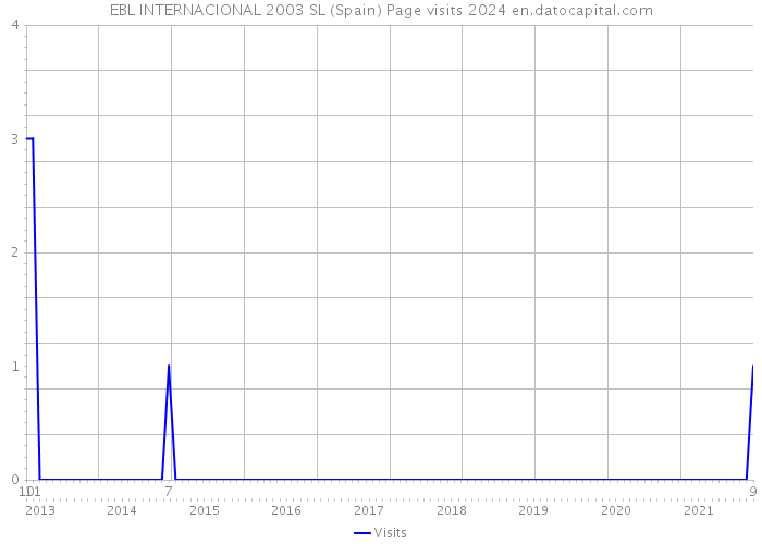EBL INTERNACIONAL 2003 SL (Spain) Page visits 2024 