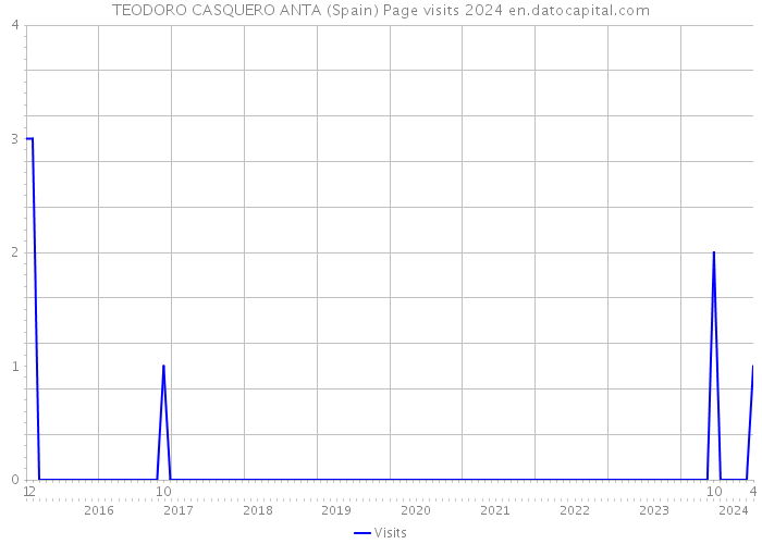 TEODORO CASQUERO ANTA (Spain) Page visits 2024 