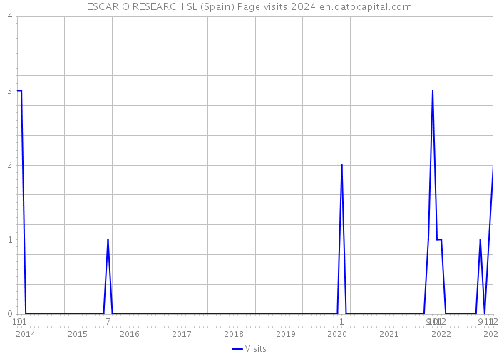 ESCARIO RESEARCH SL (Spain) Page visits 2024 