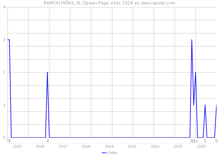 RAMON PIÑAS, SL (Spain) Page visits 2024 