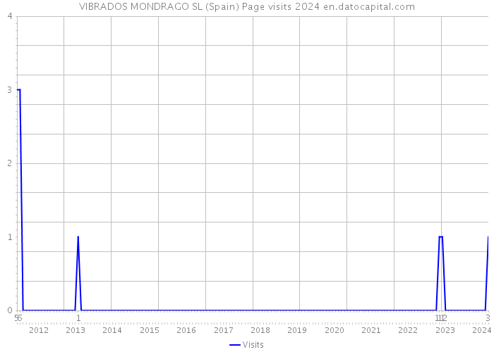 VIBRADOS MONDRAGO SL (Spain) Page visits 2024 