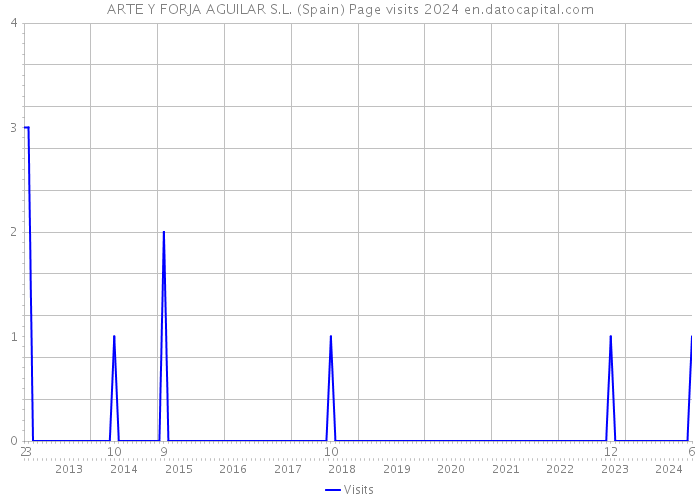 ARTE Y FORJA AGUILAR S.L. (Spain) Page visits 2024 