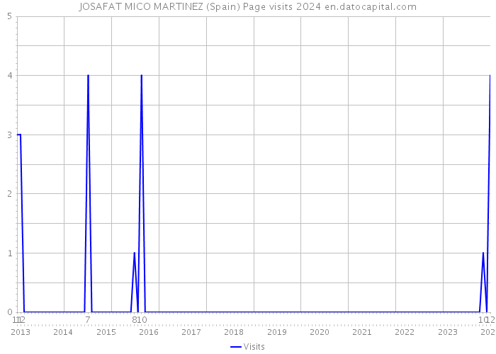 JOSAFAT MICO MARTINEZ (Spain) Page visits 2024 