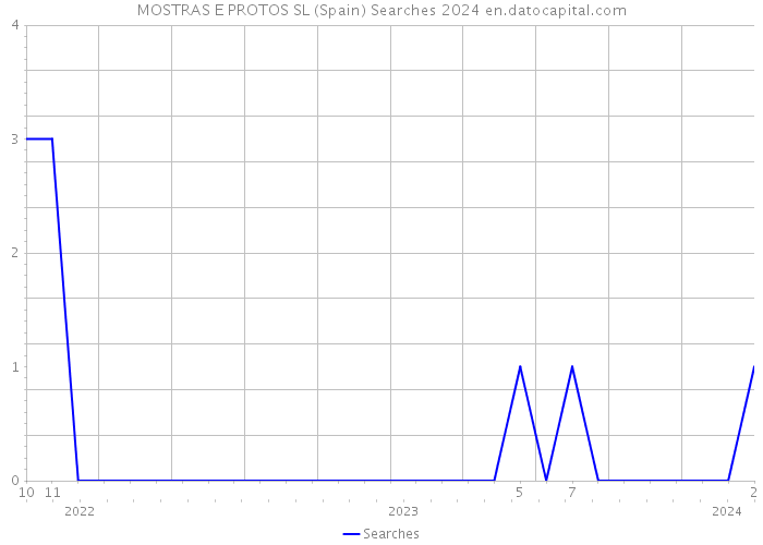 MOSTRAS E PROTOS SL (Spain) Searches 2024 