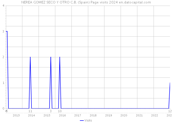 NEREA GOMEZ SECO Y OTRO C.B. (Spain) Page visits 2024 
