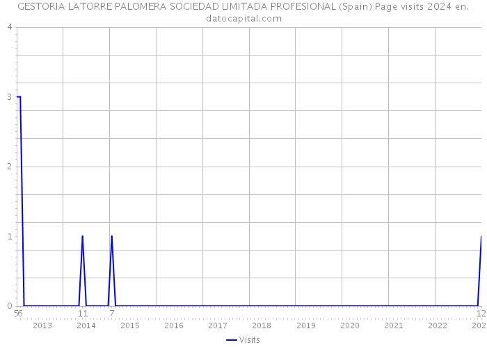 GESTORIA LATORRE PALOMERA SOCIEDAD LIMITADA PROFESIONAL (Spain) Page visits 2024 