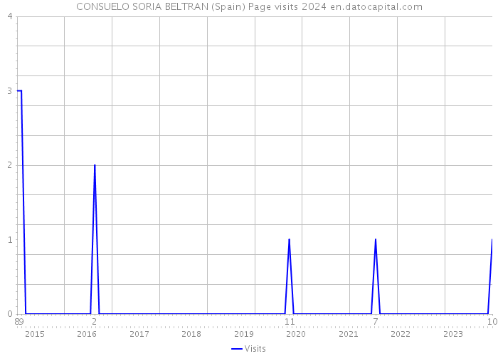 CONSUELO SORIA BELTRAN (Spain) Page visits 2024 