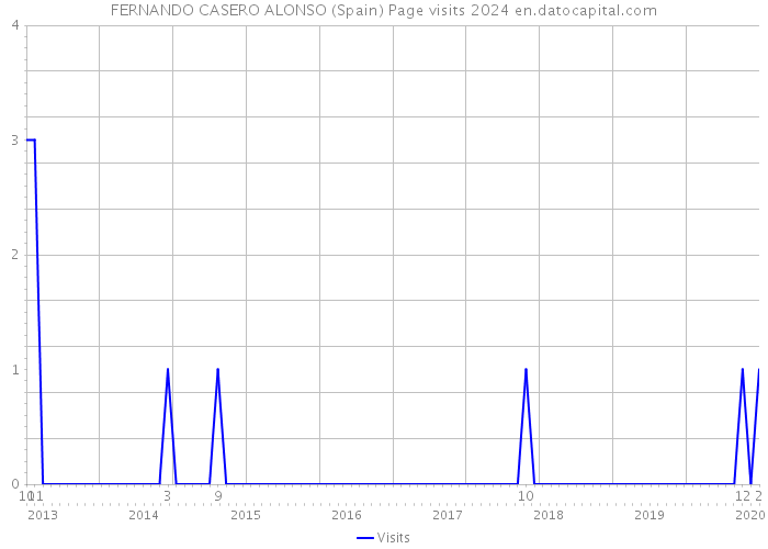 FERNANDO CASERO ALONSO (Spain) Page visits 2024 