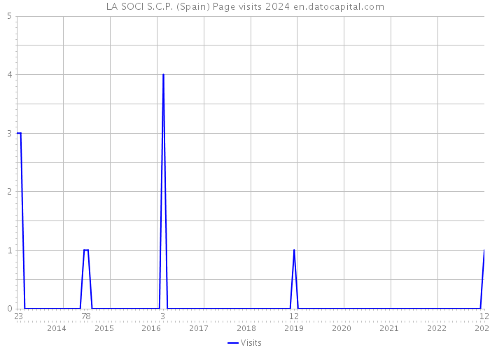 LA SOCI S.C.P. (Spain) Page visits 2024 