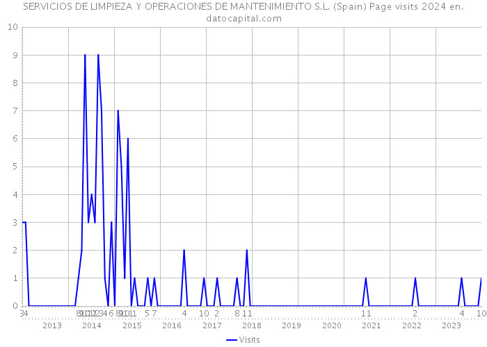 SERVICIOS DE LIMPIEZA Y OPERACIONES DE MANTENIMIENTO S.L. (Spain) Page visits 2024 