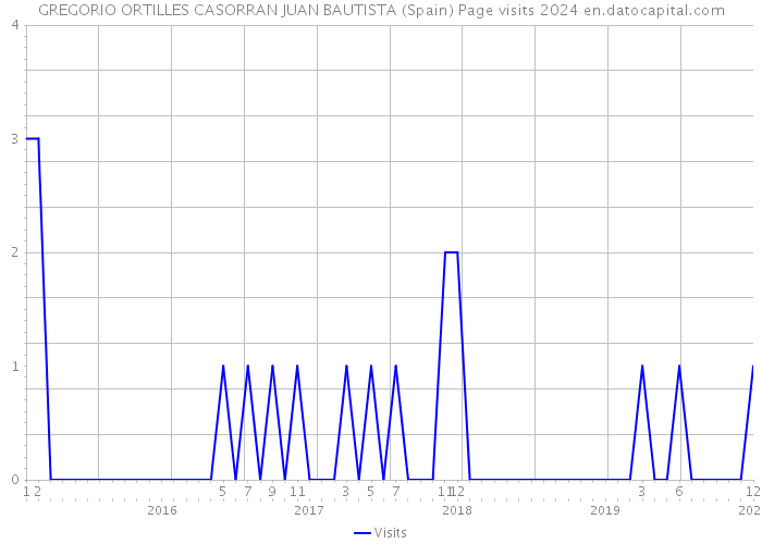 GREGORIO ORTILLES CASORRAN JUAN BAUTISTA (Spain) Page visits 2024 