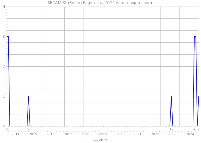 SECAM SL (Spain) Page visits 2024 