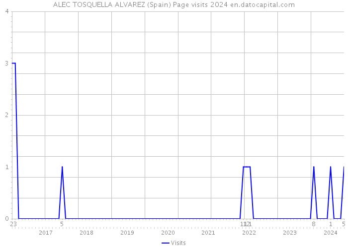 ALEC TOSQUELLA ALVAREZ (Spain) Page visits 2024 