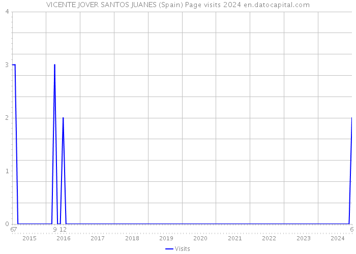 VICENTE JOVER SANTOS JUANES (Spain) Page visits 2024 