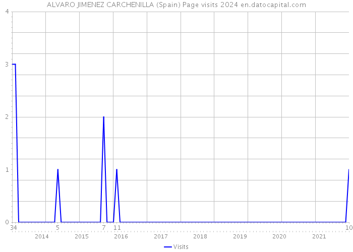 ALVARO JIMENEZ CARCHENILLA (Spain) Page visits 2024 