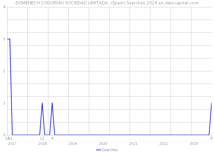 DOMENECH CODORNIU SOCIEDAD LIMITADA. (Spain) Searches 2024 