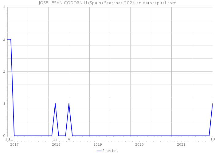 JOSE LESAN CODORNIU (Spain) Searches 2024 