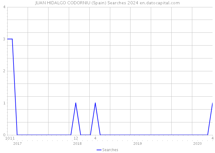 JUAN HIDALGO CODORNIU (Spain) Searches 2024 