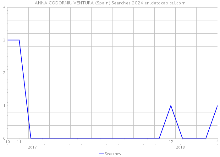 ANNA CODORNIU VENTURA (Spain) Searches 2024 