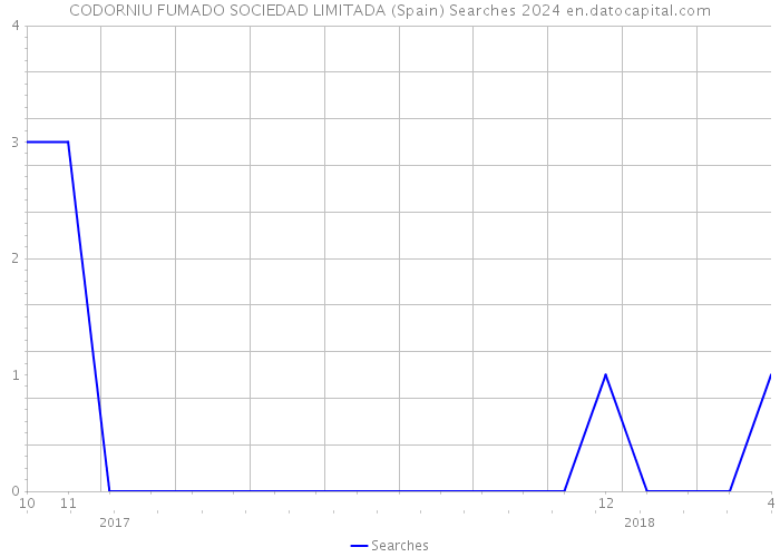 CODORNIU FUMADO SOCIEDAD LIMITADA (Spain) Searches 2024 