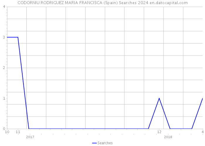 CODORNIU RODRIGUEZ MARIA FRANCISCA (Spain) Searches 2024 