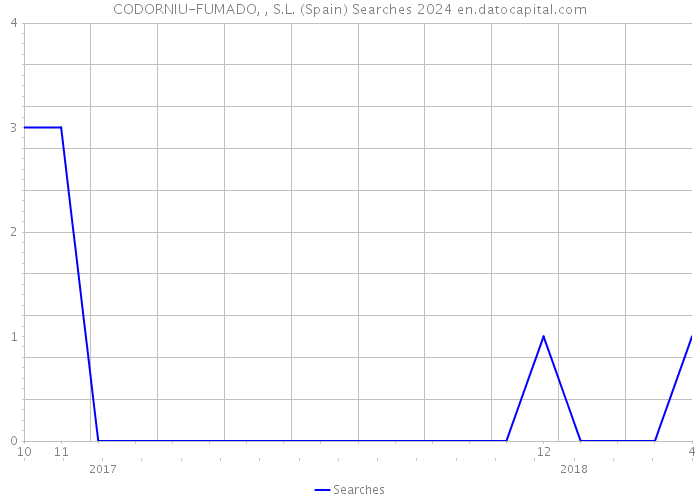 CODORNIU-FUMADO, , S.L. (Spain) Searches 2024 