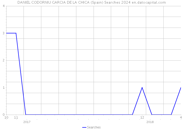 DANIEL CODORNIU GARCIA DE LA CHICA (Spain) Searches 2024 