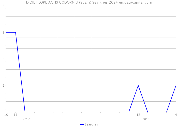 DIDIE FLOREJACHS CODORNIU (Spain) Searches 2024 