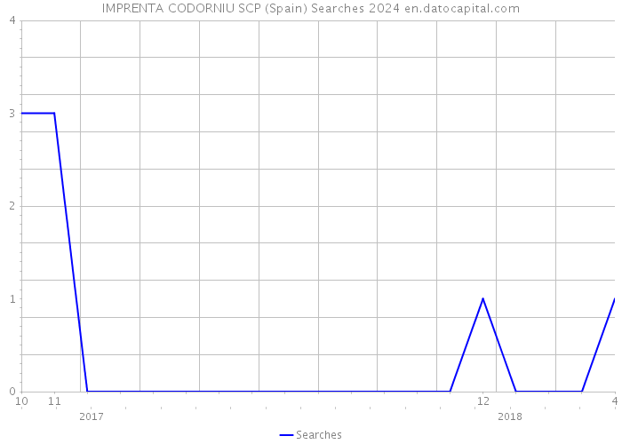 IMPRENTA CODORNIU SCP (Spain) Searches 2024 