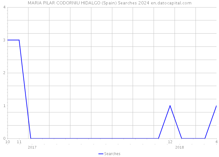 MARIA PILAR CODORNIU HIDALGO (Spain) Searches 2024 