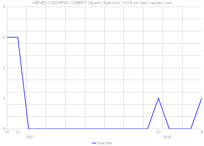 NIEVES CODORNIU GISBERT (Spain) Searches 2024 