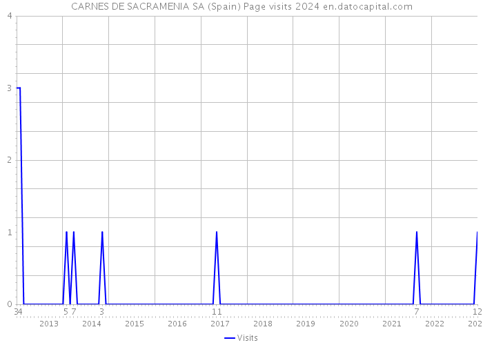 CARNES DE SACRAMENIA SA (Spain) Page visits 2024 