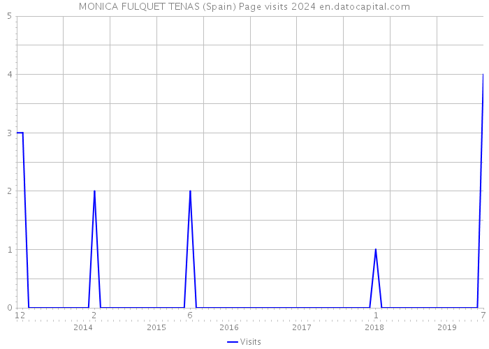 MONICA FULQUET TENAS (Spain) Page visits 2024 