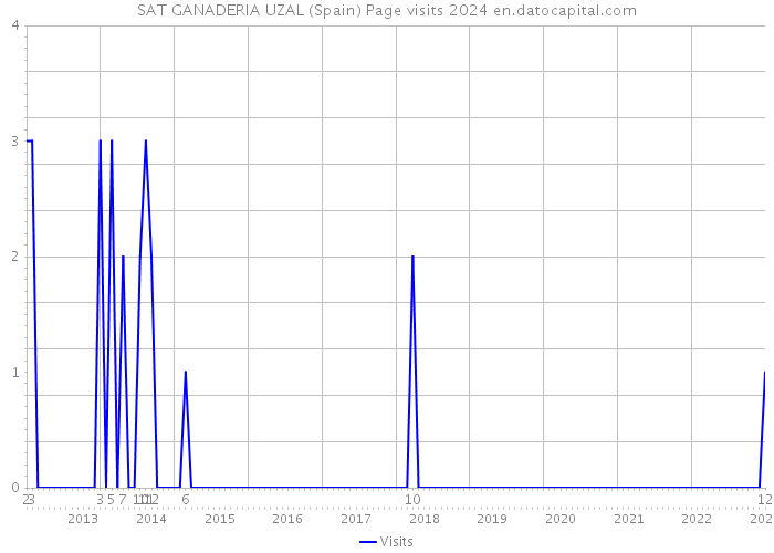 SAT GANADERIA UZAL (Spain) Page visits 2024 