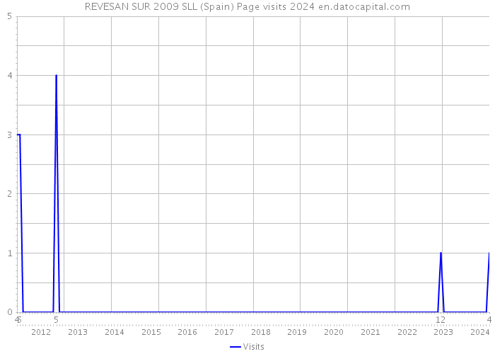 REVESAN SUR 2009 SLL (Spain) Page visits 2024 