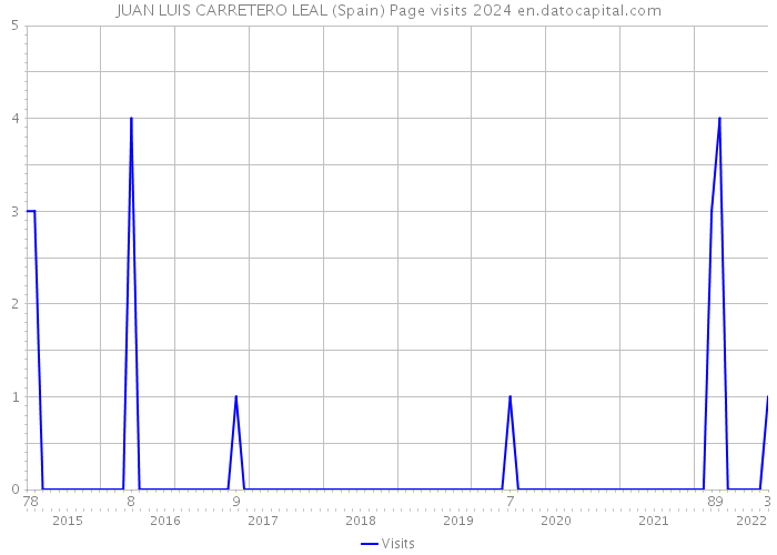 JUAN LUIS CARRETERO LEAL (Spain) Page visits 2024 
