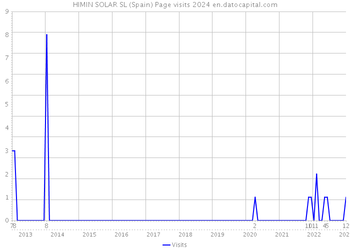 HIMIN SOLAR SL (Spain) Page visits 2024 