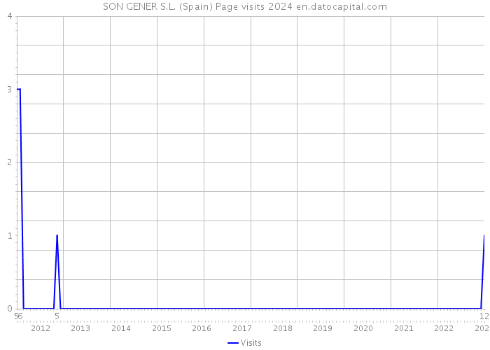 SON GENER S.L. (Spain) Page visits 2024 