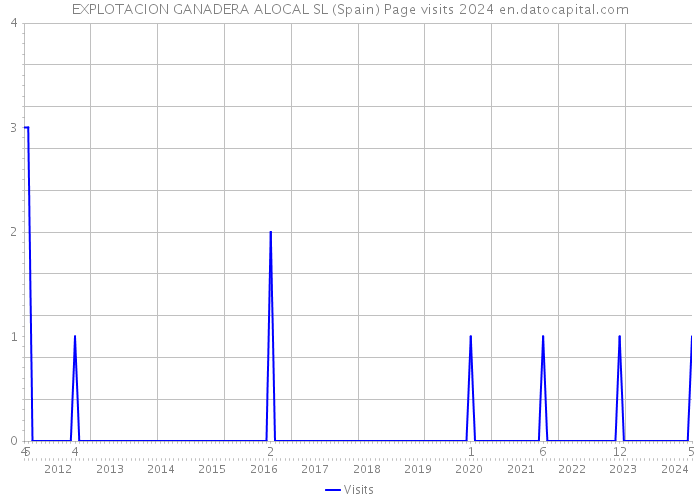 EXPLOTACION GANADERA ALOCAL SL (Spain) Page visits 2024 