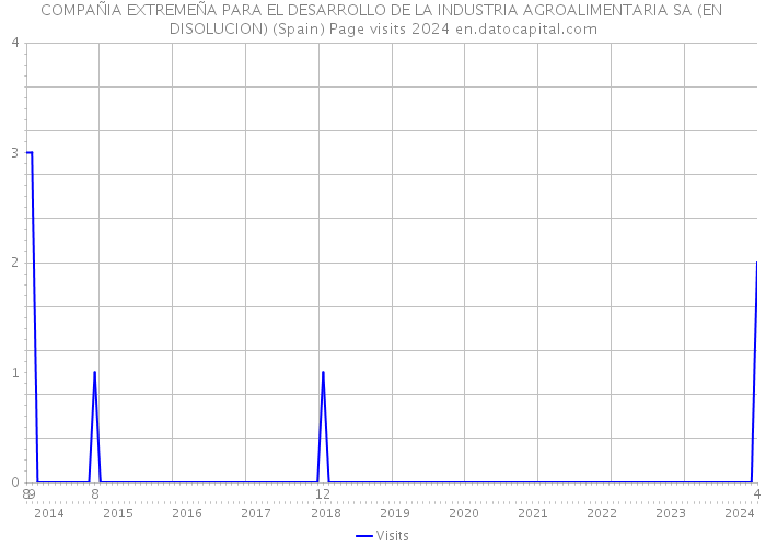 COMPAÑIA EXTREMEÑA PARA EL DESARROLLO DE LA INDUSTRIA AGROALIMENTARIA SA (EN DISOLUCION) (Spain) Page visits 2024 