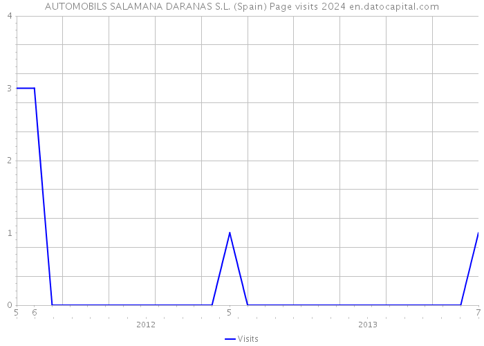 AUTOMOBILS SALAMANA DARANAS S.L. (Spain) Page visits 2024 