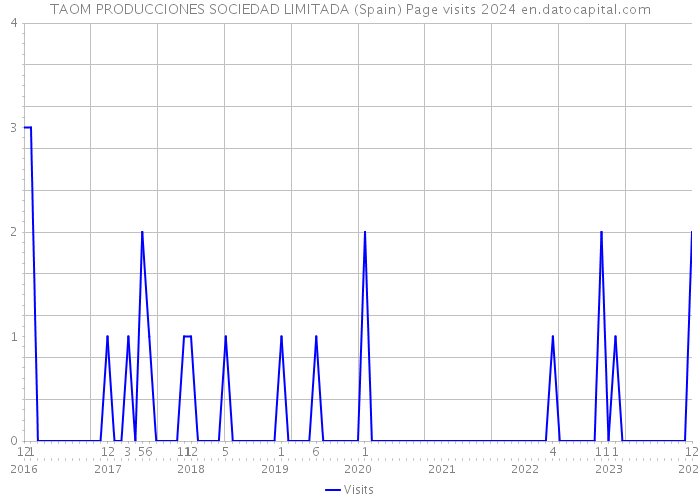 TAOM PRODUCCIONES SOCIEDAD LIMITADA (Spain) Page visits 2024 