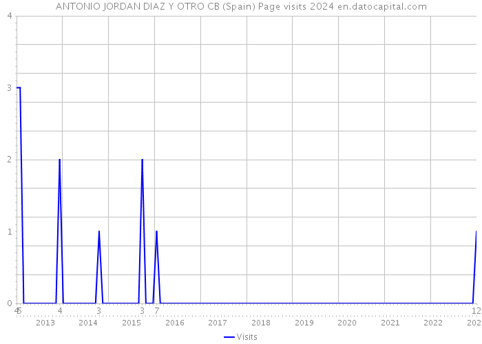 ANTONIO JORDAN DIAZ Y OTRO CB (Spain) Page visits 2024 