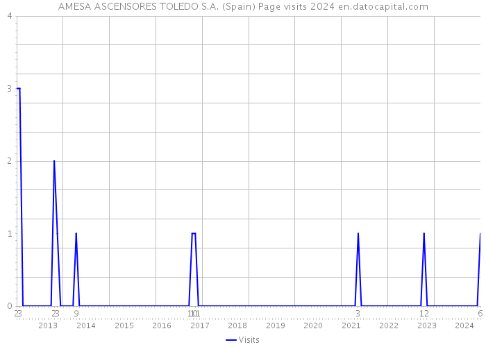 AMESA ASCENSORES TOLEDO S.A. (Spain) Page visits 2024 