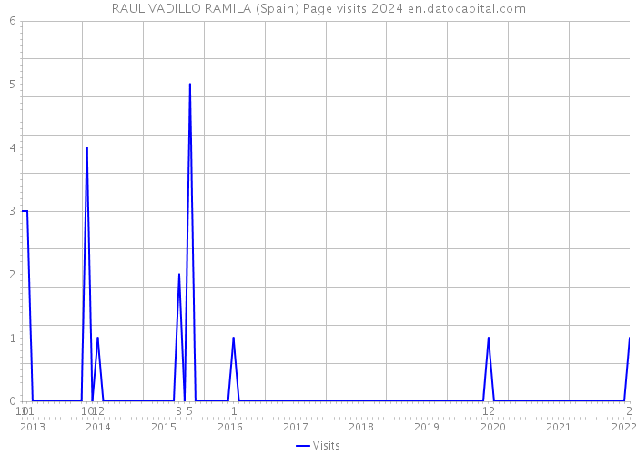 RAUL VADILLO RAMILA (Spain) Page visits 2024 