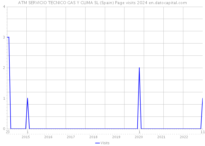 ATM SERVICIO TECNICO GAS Y CLIMA SL (Spain) Page visits 2024 