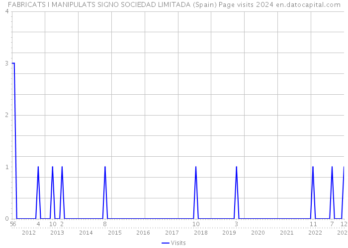 FABRICATS I MANIPULATS SIGNO SOCIEDAD LIMITADA (Spain) Page visits 2024 