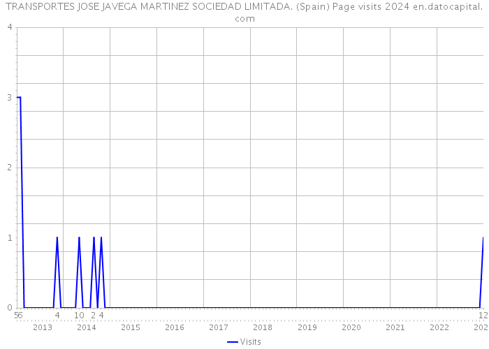 TRANSPORTES JOSE JAVEGA MARTINEZ SOCIEDAD LIMITADA. (Spain) Page visits 2024 